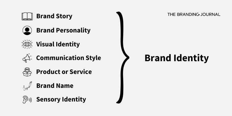 What Is Brand Identity? | The Branding Journal What Is Brand Identity? | The Branding Journal