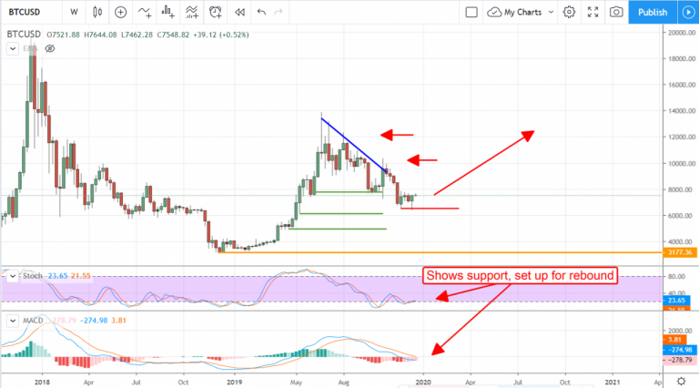 Bitcoin price in dollar prediction | news Payment